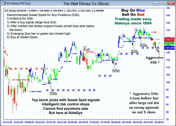 AbleTrend Trading Software DIS chart