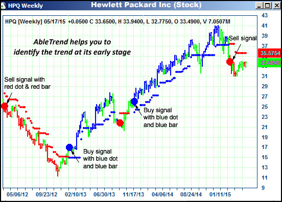 AbleTrend Trading Software HPQ chart