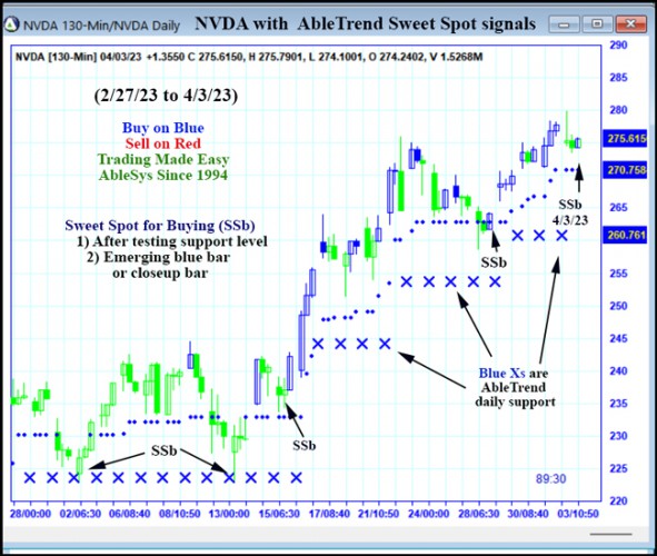 AbleTrend Trading Software NVDA chart