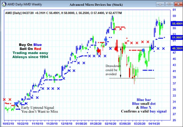 AbleTrend Trading Software AMD chart