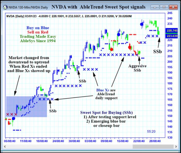 AbleTrend Trading Software NVDA chart