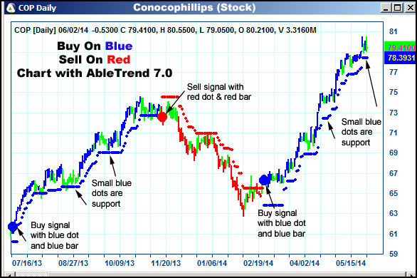 AbleTrend Trading Software COP chart