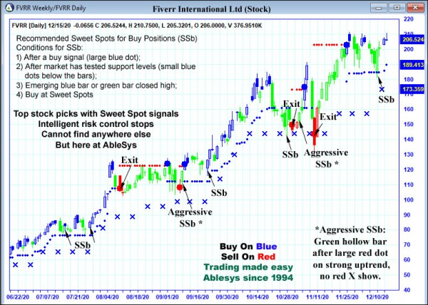 AbleTrend Trading Software FVRR chart