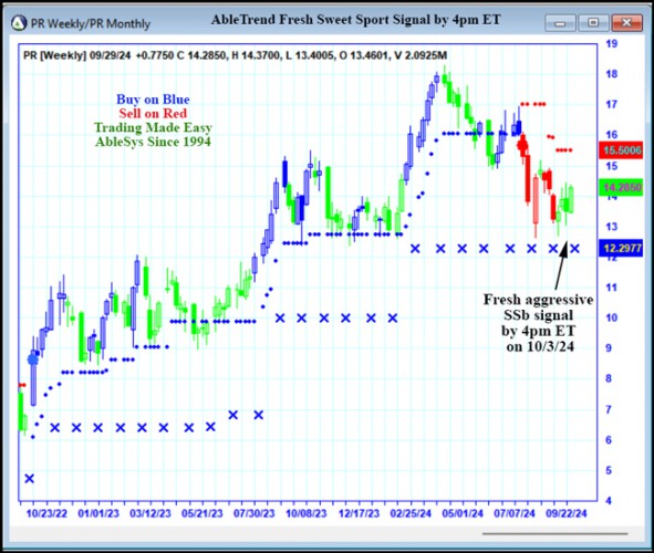 AbleTrend Trading Software PR chart