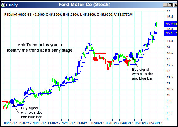 AbleTrend Trading Software F chart