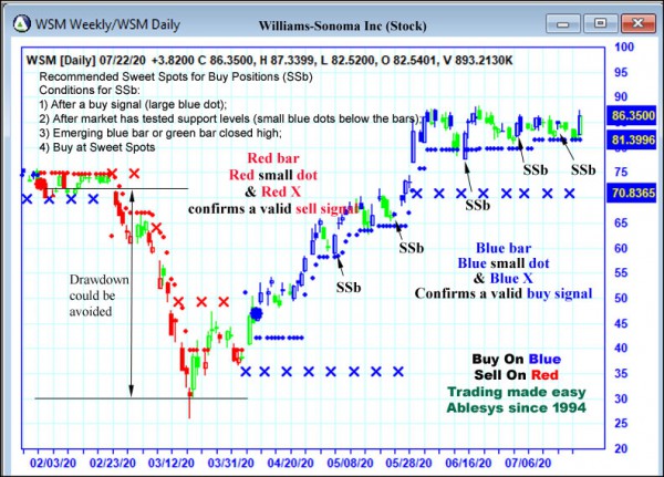 AbleTrend Trading Software WSM chart