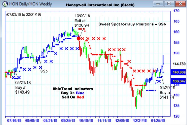 AbleTrend Trading Software HON chart