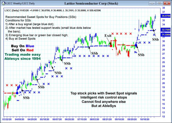 AbleTrend Trading Software LSCC chart