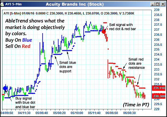 AbleTrend Trading Software AYI chart