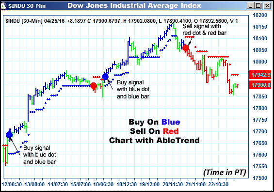 AbleTrend Trading Software $INDU chart