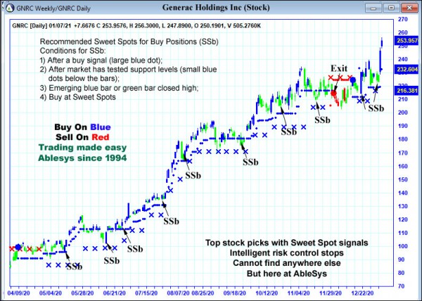 AbleTrend Trading Software GNRC chart