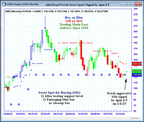 AbleTrend Trading Software AMD chart