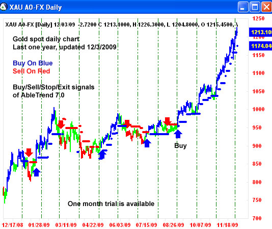 AbleTrend Trading Software GOLD chart