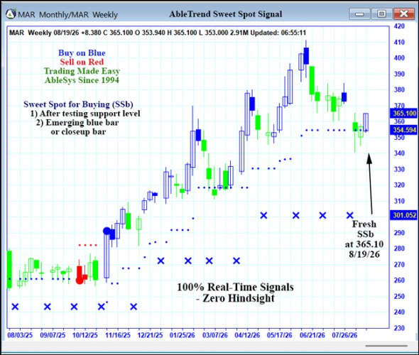 AbleTrend Trading Software MAR chart