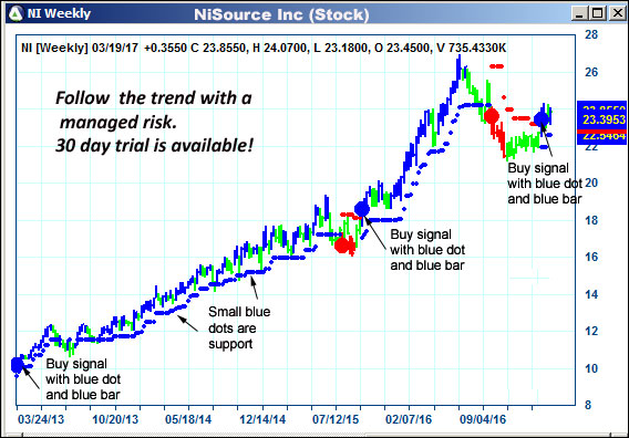 AbleTrend Trading Software NI chart