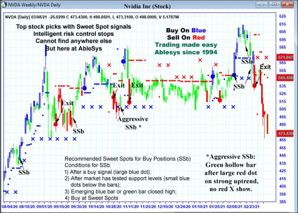 AbleTrend Trading Software NVDA chart