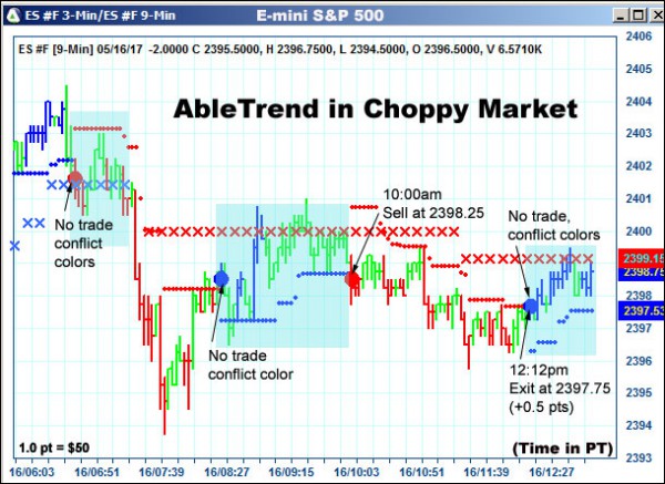 AbleTrend Trading Software ES chart