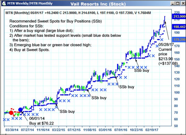 AbleTrend Trading Software MTN chart