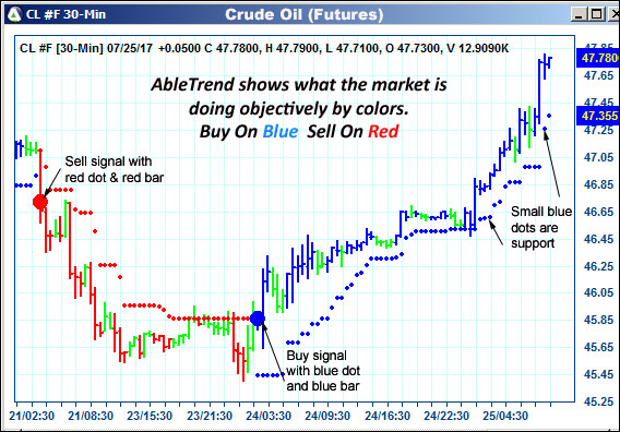 AbleTrend Trading Software CL chart