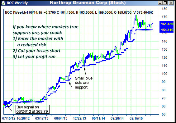 AbleTrend Trading Software NOC chart