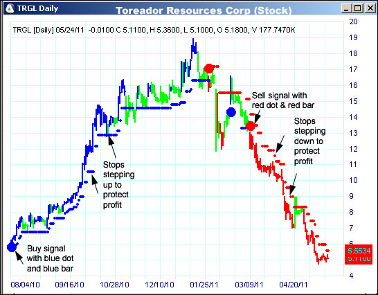 AbleTrend Trading Software TRGL chart