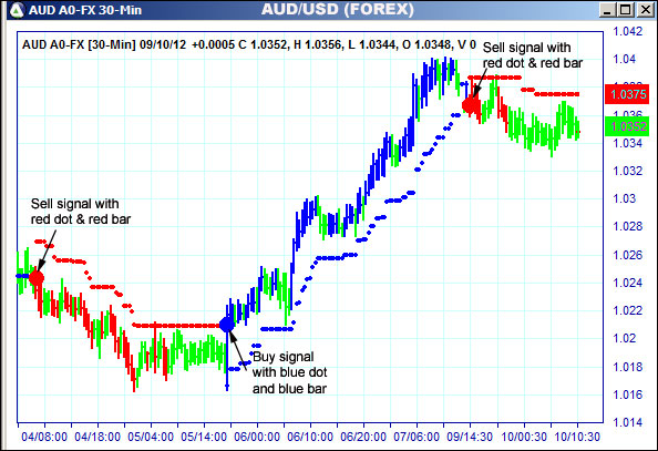 AbleTrend Trading Software AUD chart