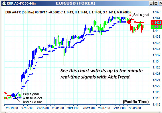 AbleTrend Trading Software EUR chart