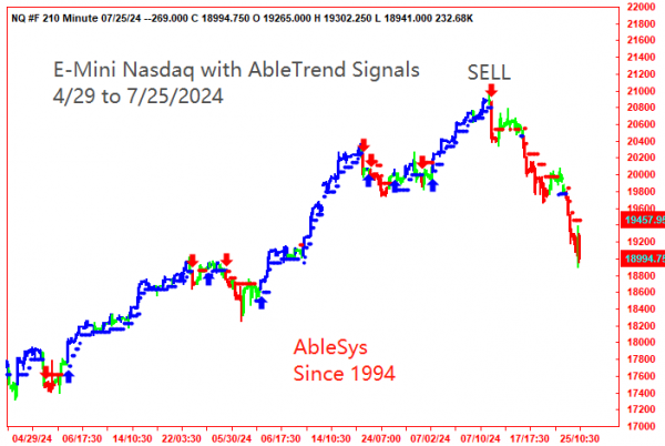 AbleTrend Trading Software NQ chart