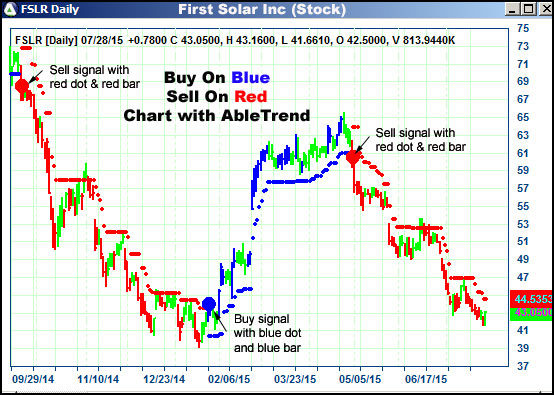 AbleTrend Trading Software FSLR chart