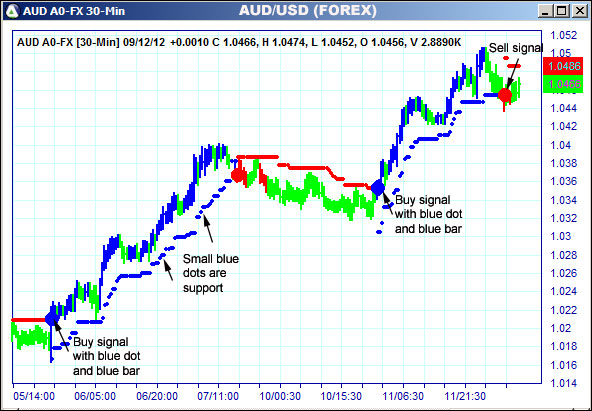 AbleTrend Trading Software AUD chart