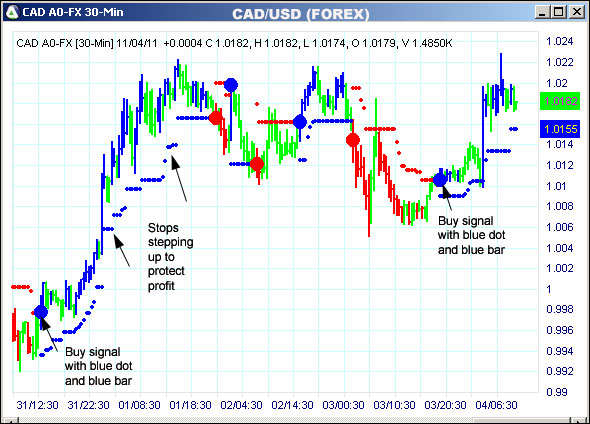 AbleTrend Trading Software CAD chart