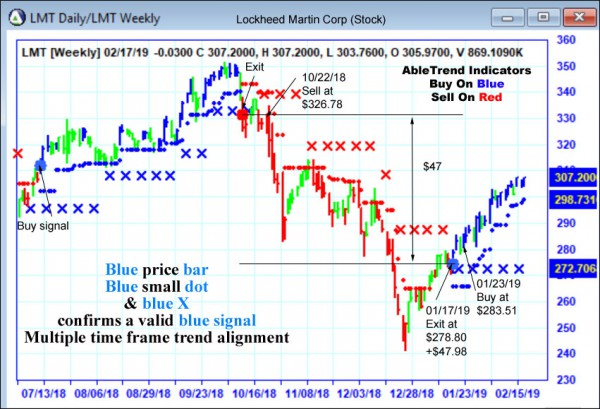 AbleTrend Trading Software LMT chart