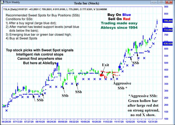 AbleTrend Trading Software TSLA chart