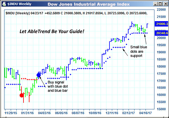 AbleTrend Trading Software $INDU chart