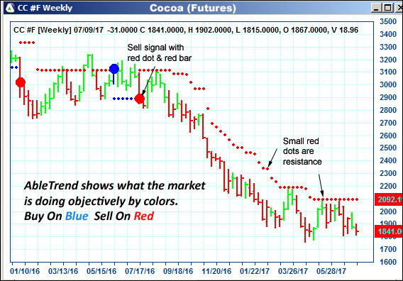 AbleTrend Trading Software CC chart