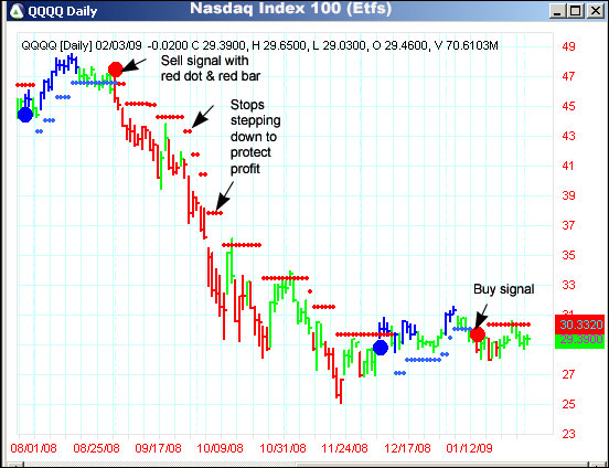 AbleTrend Trading Software QQQQ chart