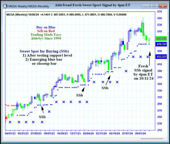 AbleTrend Trading Software MUSA chart