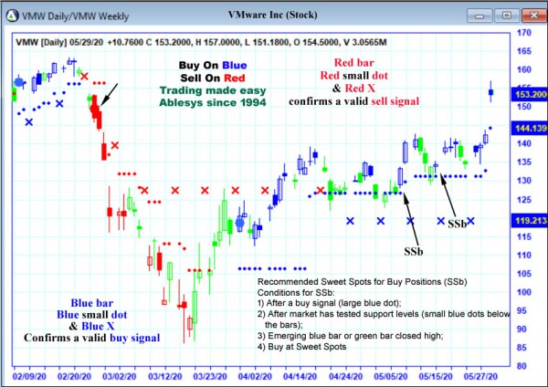 AbleTrend Trading Software VMW chart