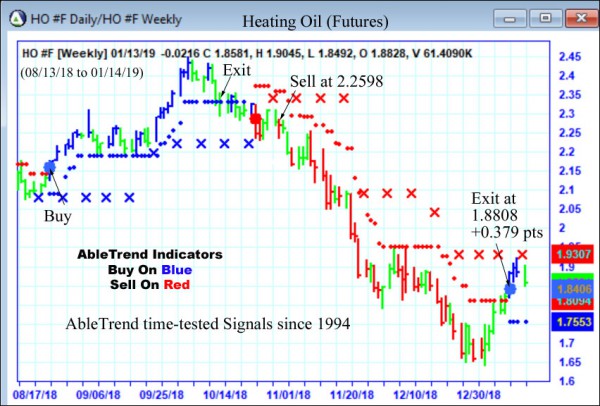 AbleTrend Trading Software HO chart