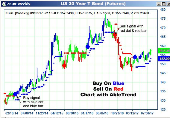 AbleTrend Trading Software ZB chart