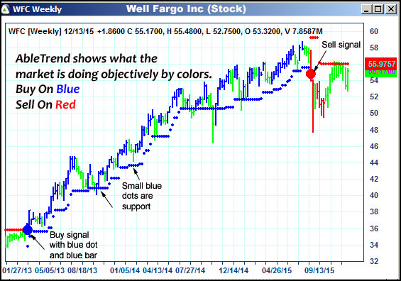 AbleTrend Trading Software WFC chart