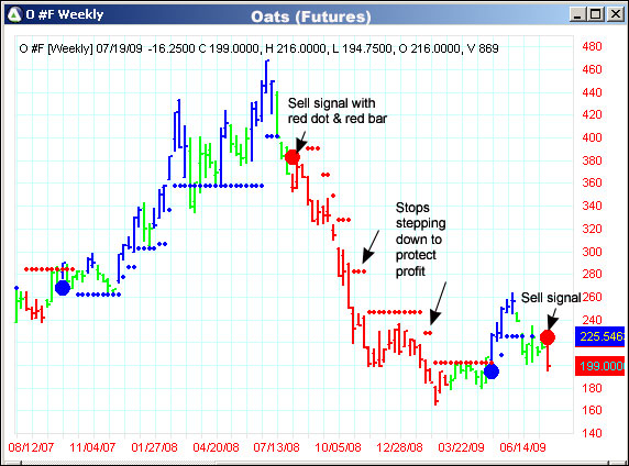 AbleTrend Trading Software O chart