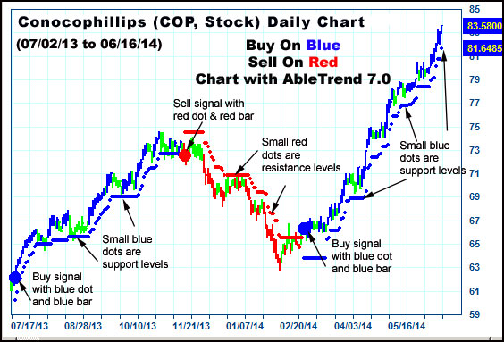 AbleTrend Trading Software COP chart