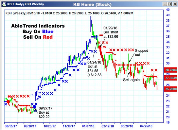 AbleTrend Trading Software KBH chart