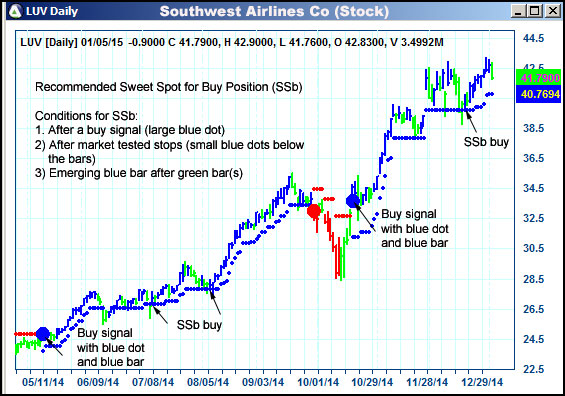 AbleTrend Trading Software LUV chart