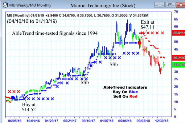 AbleTrend Trading Software MU chart