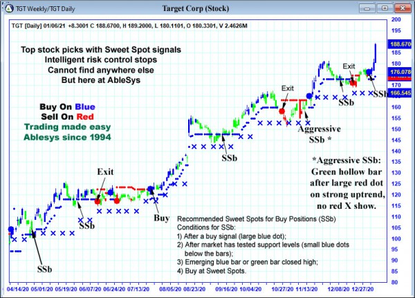 AbleTrend Trading Software TGT chart