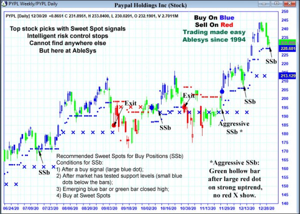 AbleTrend Trading Software PYPL chart