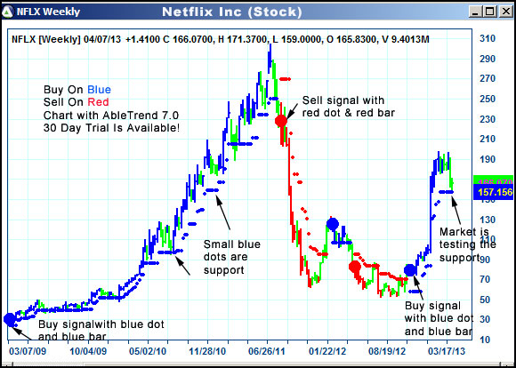 AbleTrend Trading Software NFLX chart