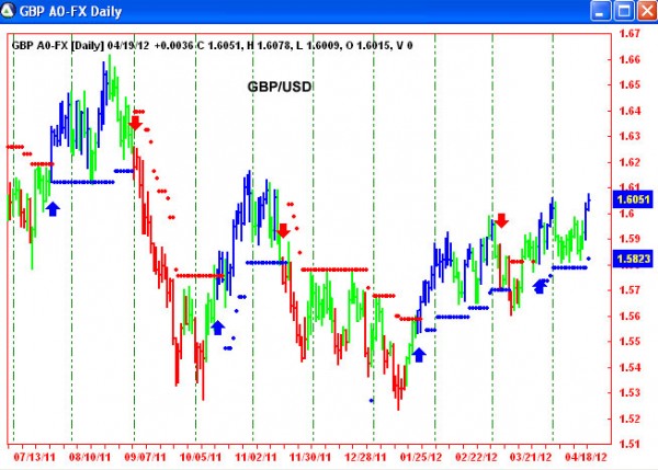 AbleTrend Trading Software GBP chart